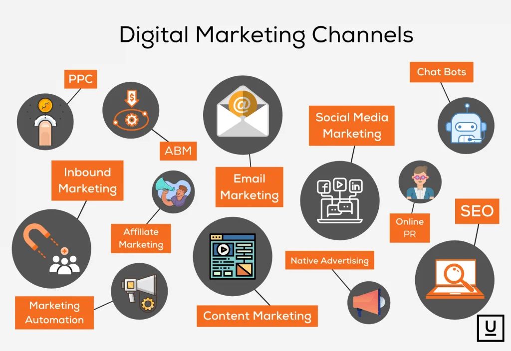 What are the main channels of digital marketing
