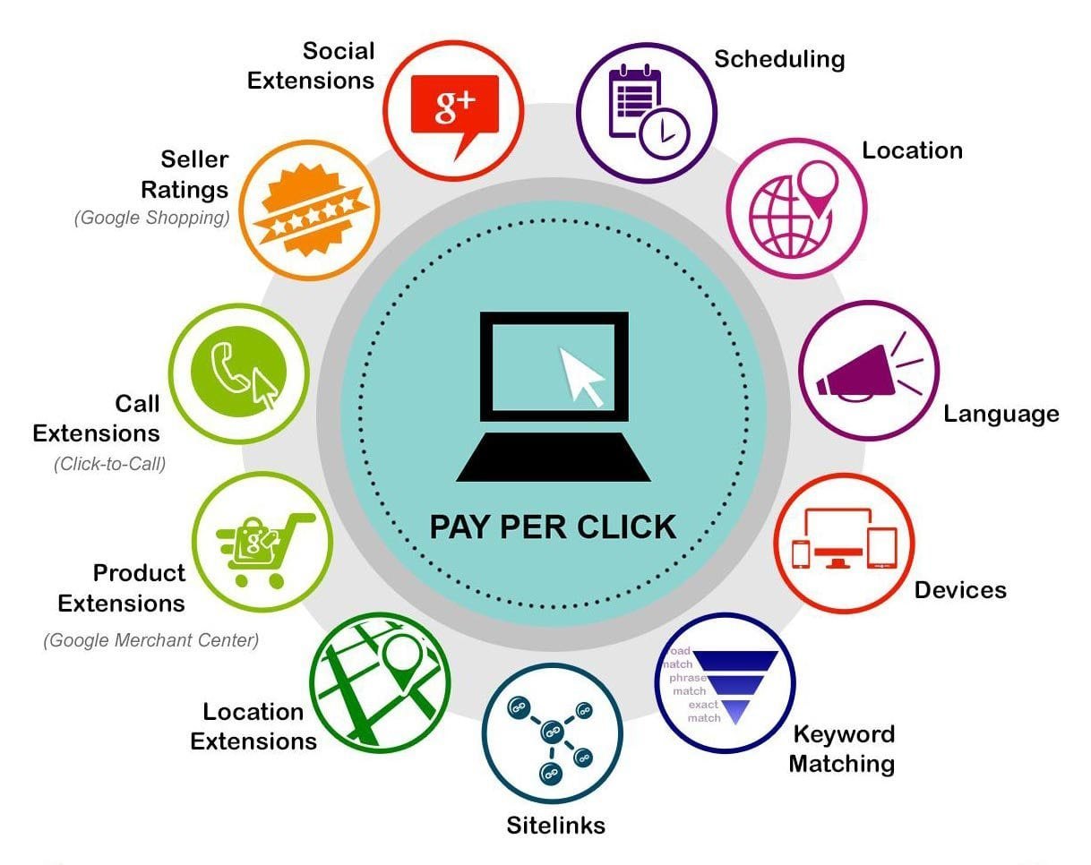Main components of a PPC campaign