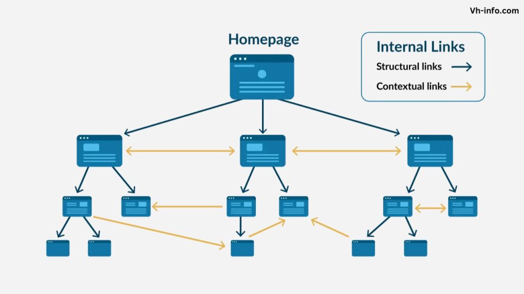 Internal linking