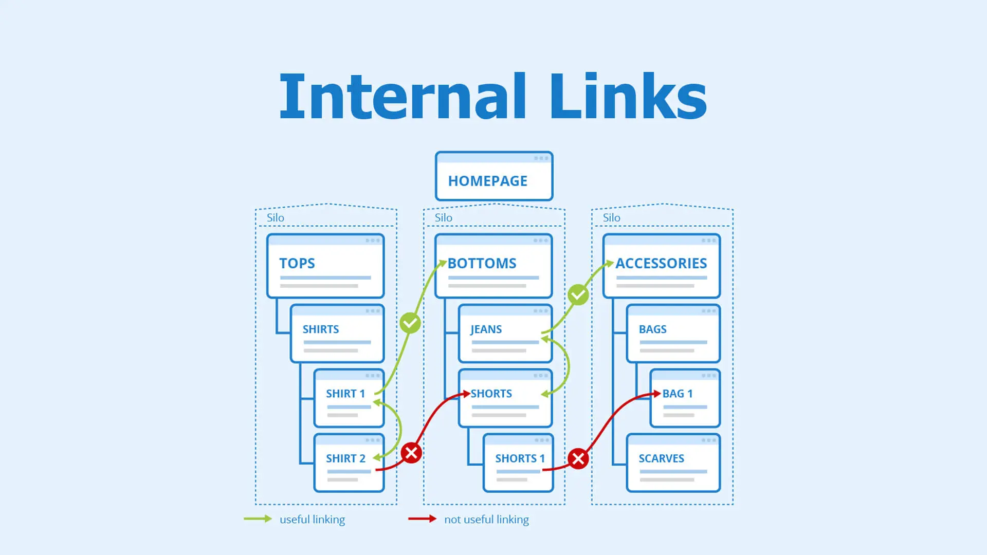 Smart Internal Linking Impact Your Website’s SEO